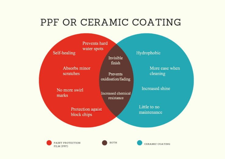 PPF vs Ceramic Coating: Which Is Better for Car Paint Protection?